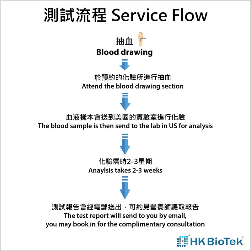 【美國 BioTek】吸入物質敏感測試(IgE, IgG & IgA 急性及延遲性)