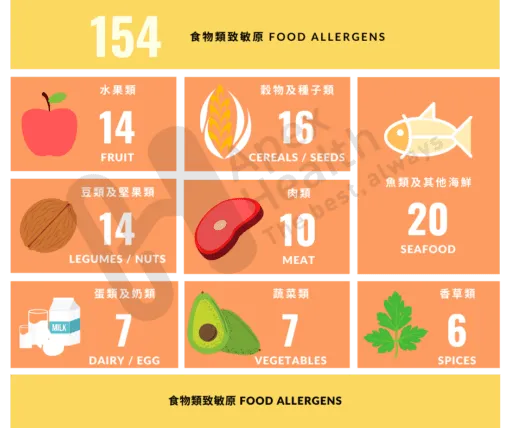 IgE ALEX2® 過敏測試 (295分子致敏原) IgE Allergy Test (295 Molecular Allergens)