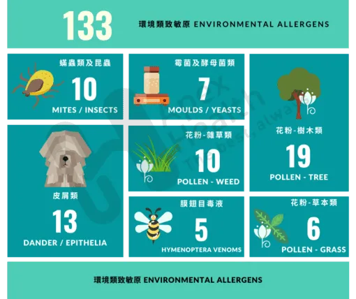 IgE ALEX2® 過敏測試 (295分子致敏原) IgE Allergy Test (295 Molecular Allergens)