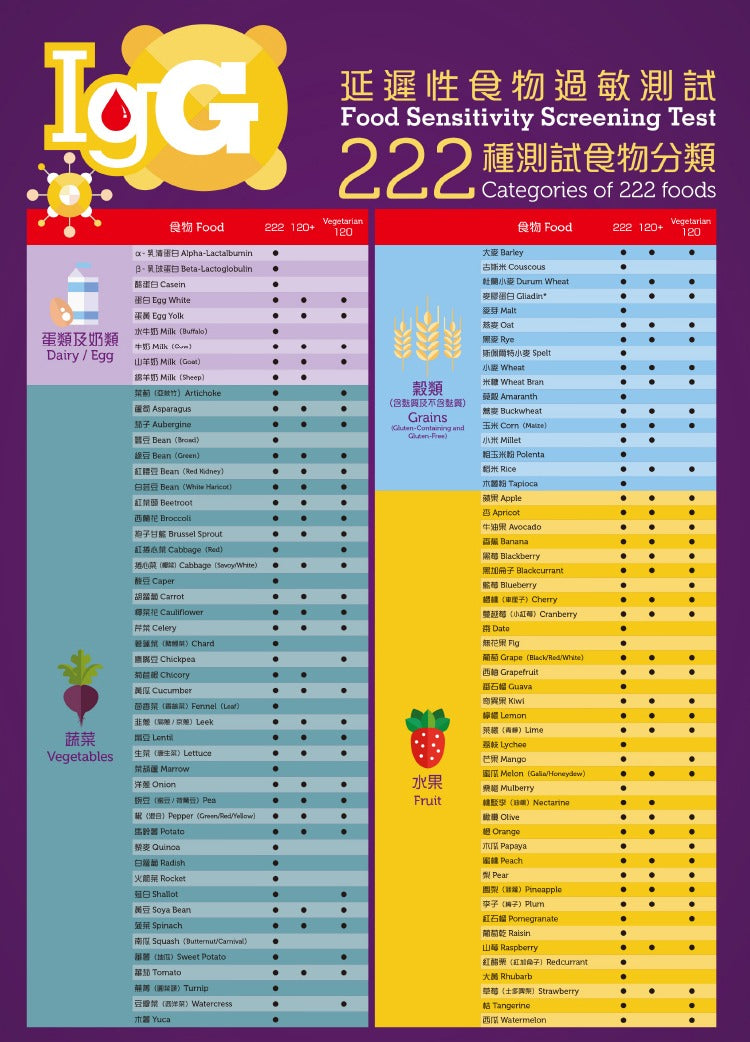 APEX - 延遲性食物過敏測試 IgG Food Sensitivity Screening Test