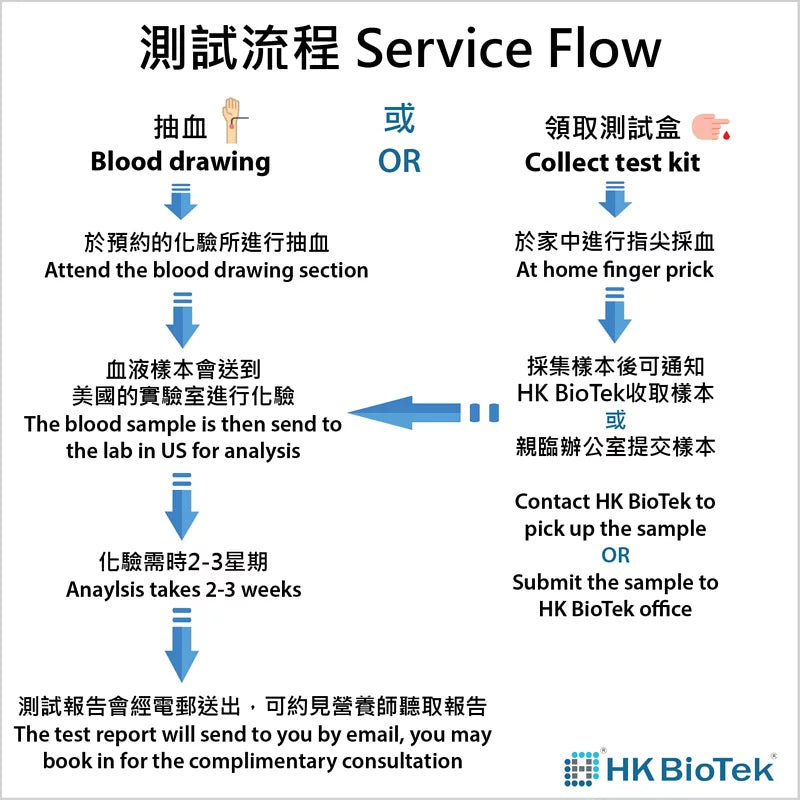 【美國 BioTek】全面組合 食物敏感測試(IgE, IgG & IgA 急性及延遲性)