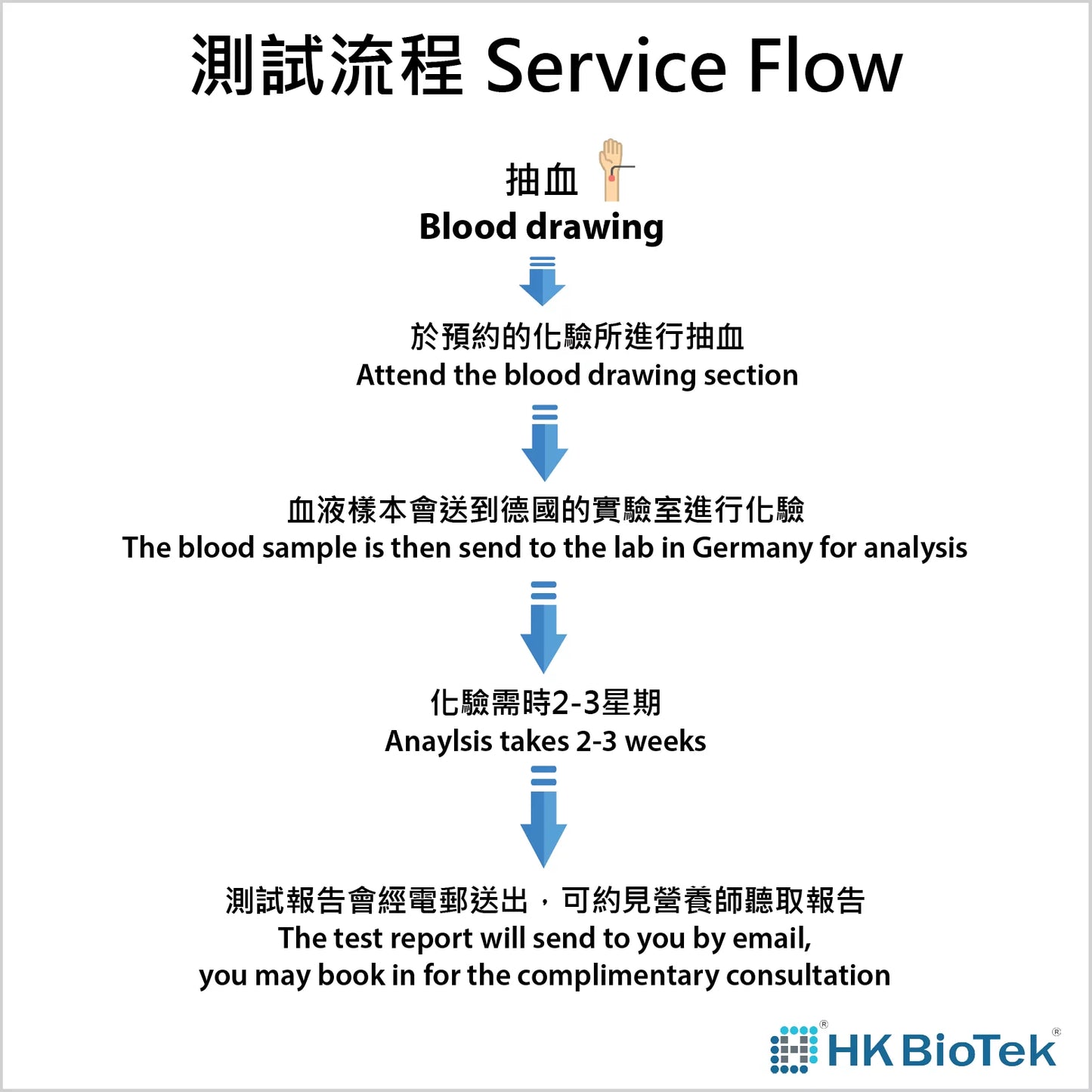 【德國 DST】大中華區 食物敏感測試(IgG 延遲性)
