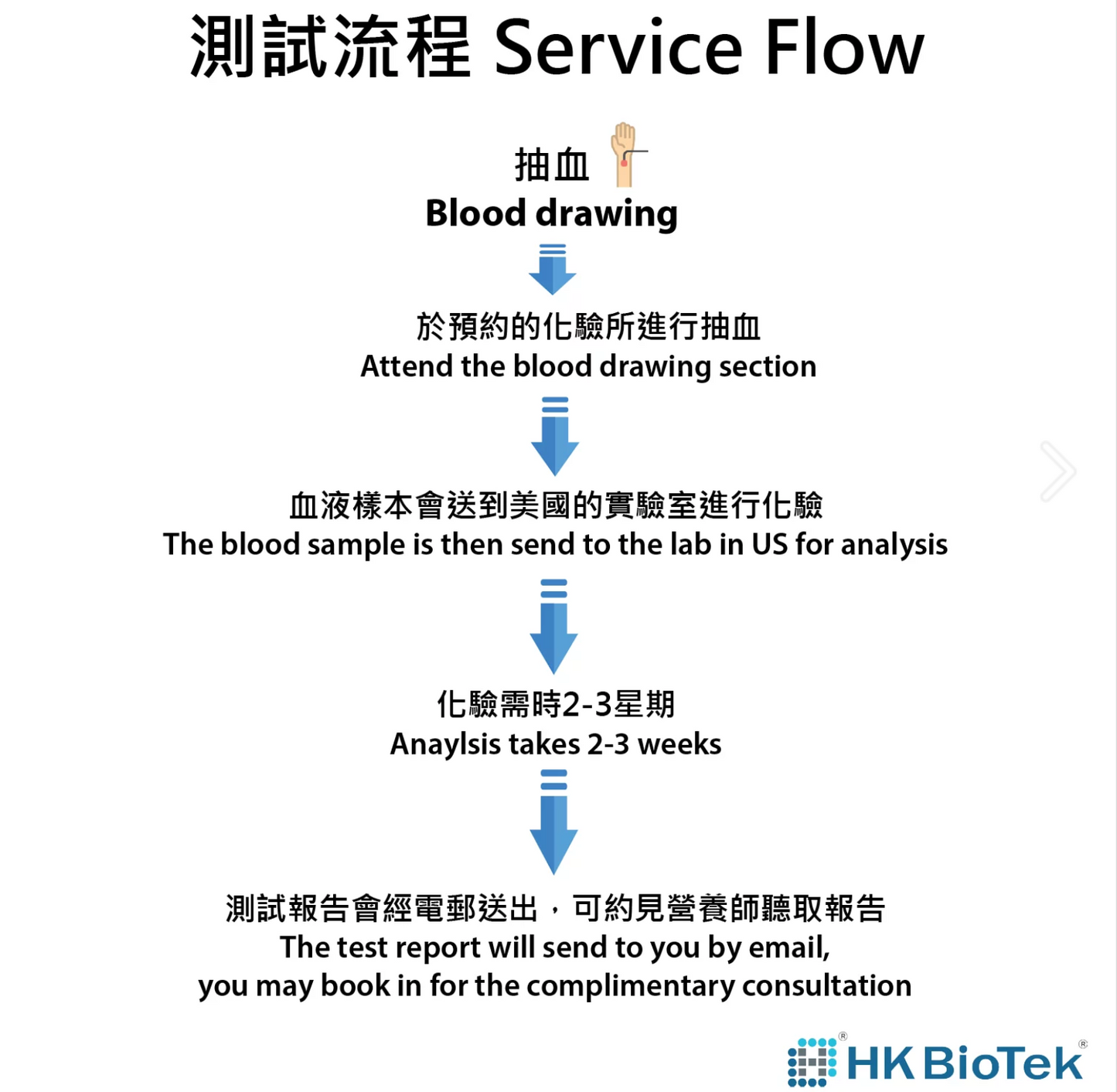 食物敏感測試【包一次營養諮詢】(即時及遲緩)- 亞洲 Food Allergy Testing with consultation (IgE, IgG, IgA) - 113 Asian Foods