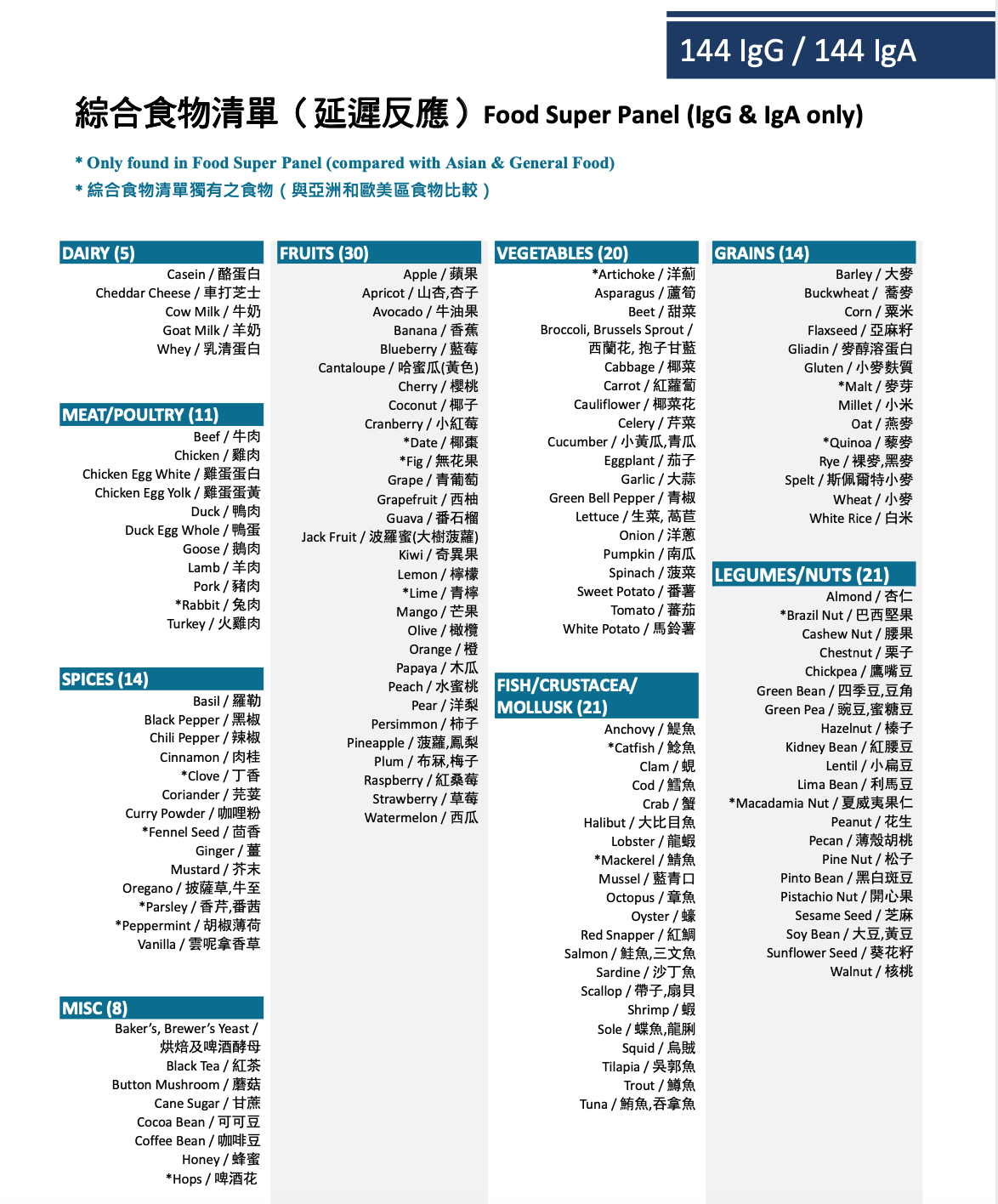 食物敏感測試【包一次營養諮詢】(即時及遲緩)- 綜合食物 Food Allergy Testing with consultation (IgE & IgG) - 144 Food Super Panel