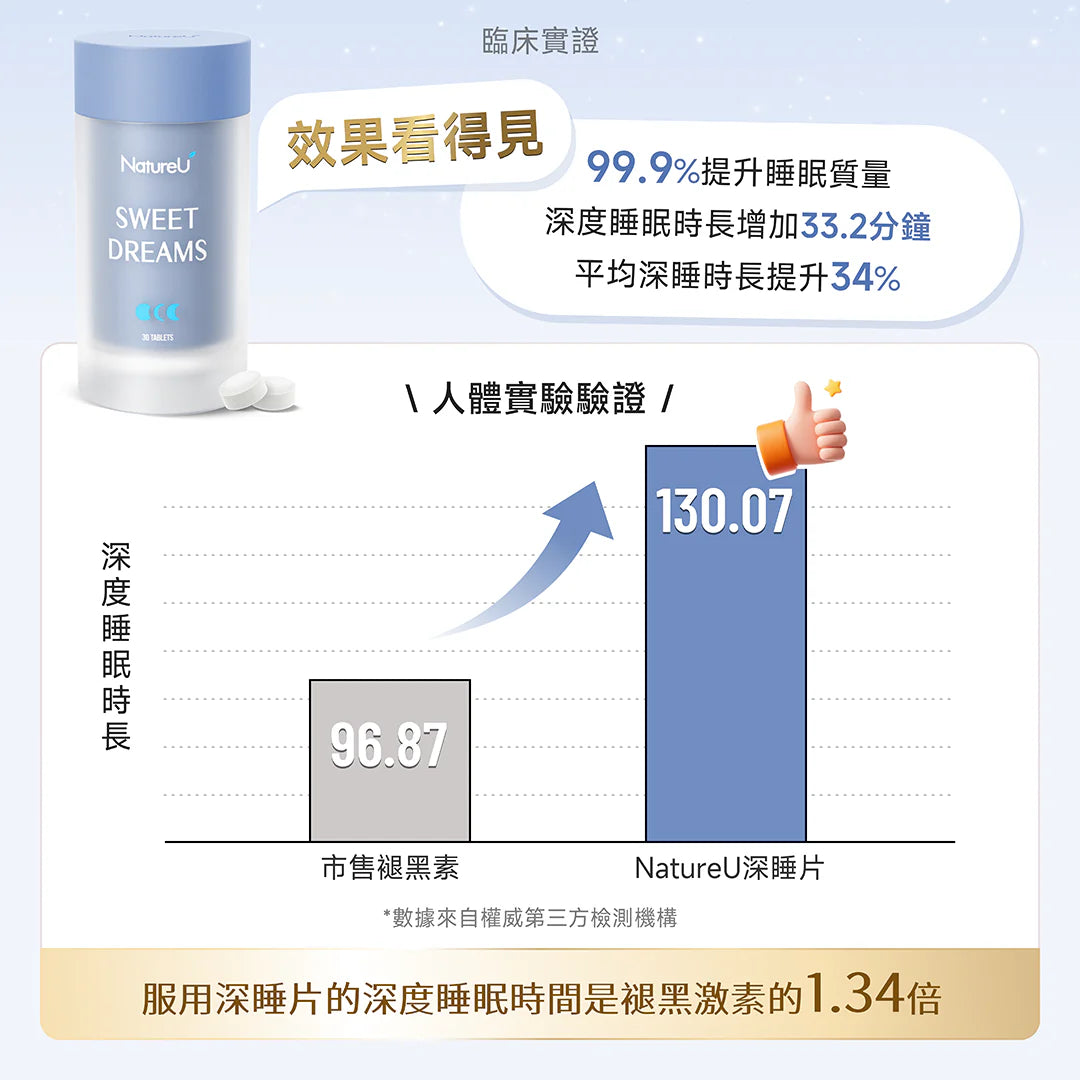 NatureU 眠 SleepMaster® GABA+Lactium® 深睡片 Deep Sleep 15粒/瓶