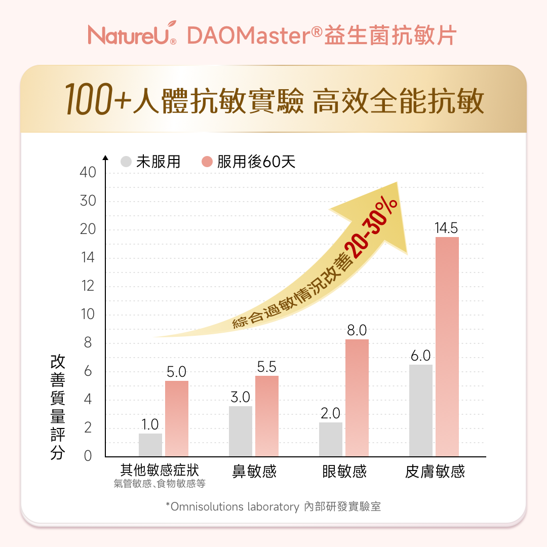 【包裝升級】NatureU 顏 DAOMaster® 高分子VD+舒敏益生菌 抗組胺舒敏片 Hista Dissolve 30粒/瓶