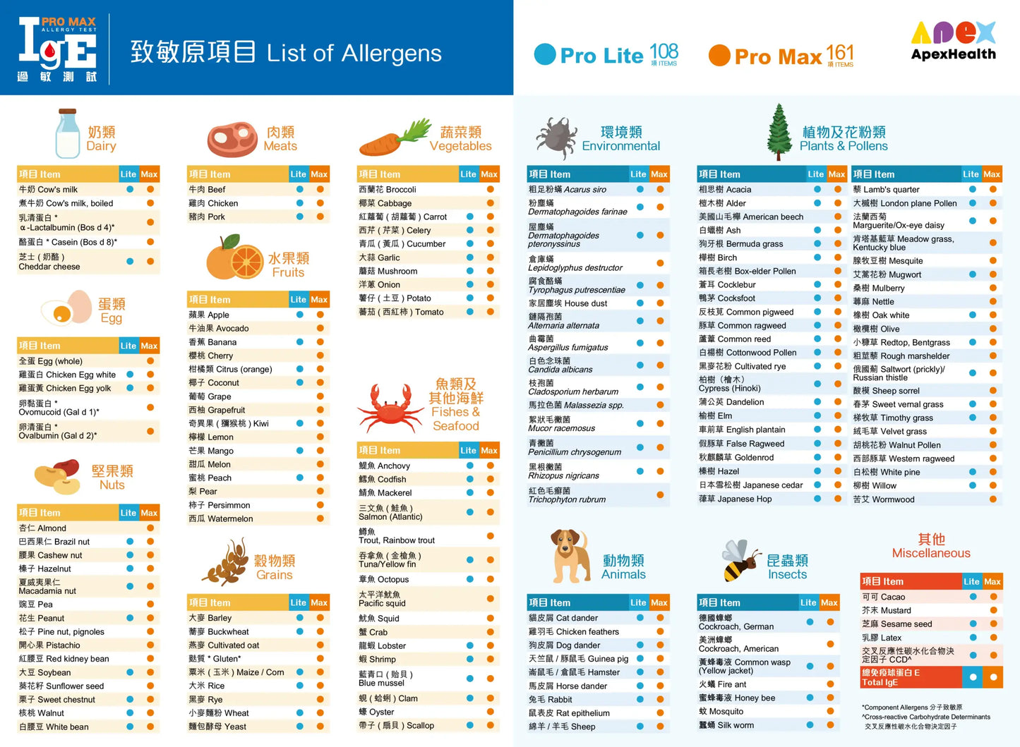 IgE Pro Max 過敏測試 (161項) IgE Allergy Test (161 Allergens)